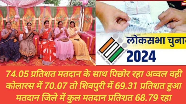 74.05 प्रतिशत मतदान के साथ पिछोर रहा अव्वल वही कोलारस में 70.07 तो शिवपुरी में 69.31 प्रतिशत हुआ मतदान जिले में कुल मतदान प्रतिशत 68.79 रहा